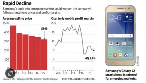 Lợi nhuận của Samsung giảm mạnh do giảm giá để lấy thị phần