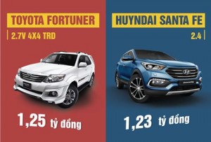 Infographic: Toyota Fortuner so găng Hyundai Santa Fe ở Việt Nam
