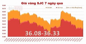 Giá vàng SJC giảm phiên thứ 5 liên tiếp
