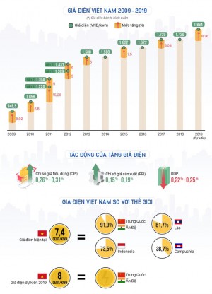 Infographic: Giá điện tăng như thế nào 10 năm qua