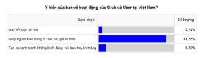 Uber, Grab có lợi cho người dùng, vì sao đề nghị cấm?