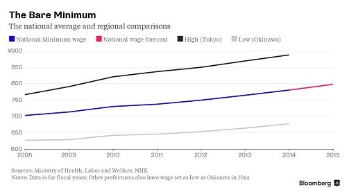 Mức lương tối thiểu của Nhật Bản chỉ đủ mua một bát mì