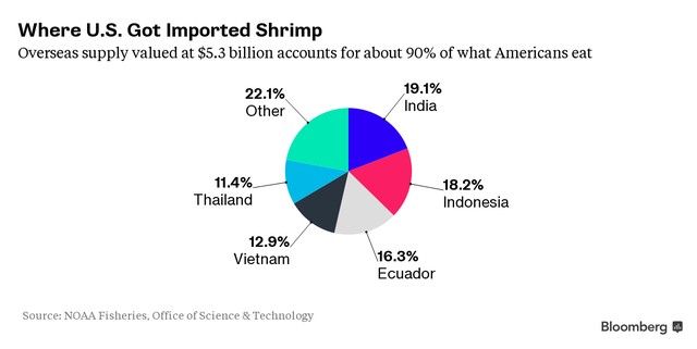 Tôm châu Á “nuốt trọn” thị trường Mỹ